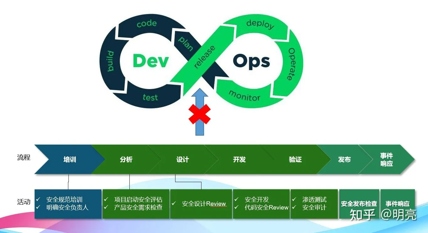 DevOps项目中的SDL问题