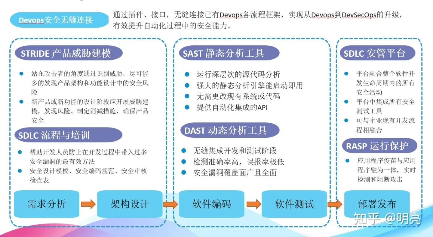 DevSecOps安全技术流程